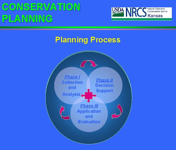 CONSERVATION PLANNING Planning Process Phase I Collection and Analysis Phase II Decision Support Phase