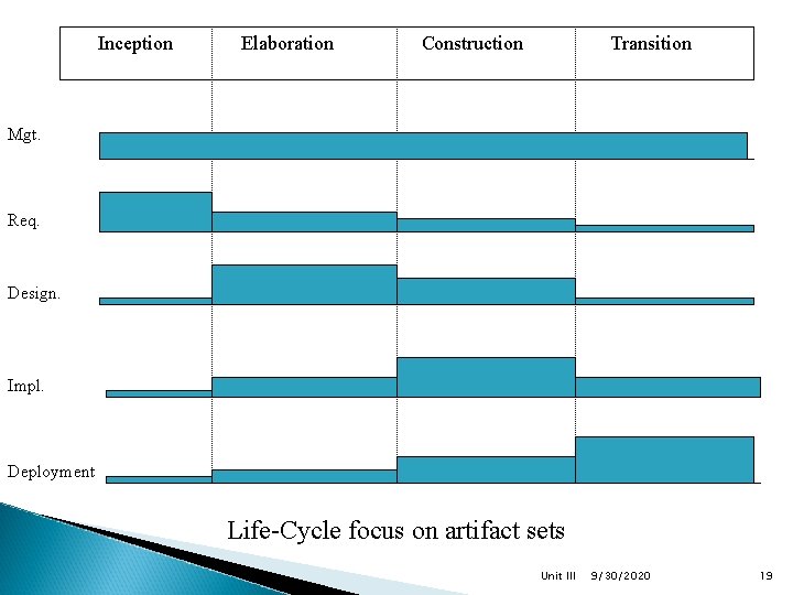 Inception Elaboration Construction Transition Mgt. Req. Design. Impl. Deployment Life-Cycle focus on artifact sets