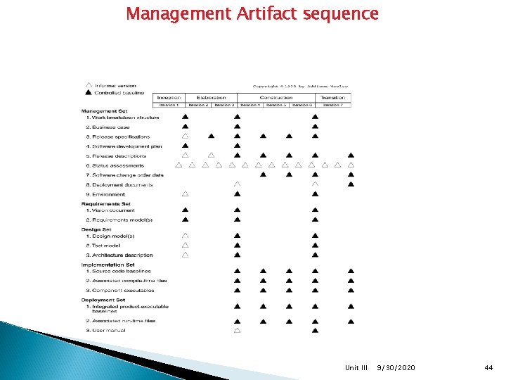 Management Artifact sequence Unit III 9/30/2020 44 