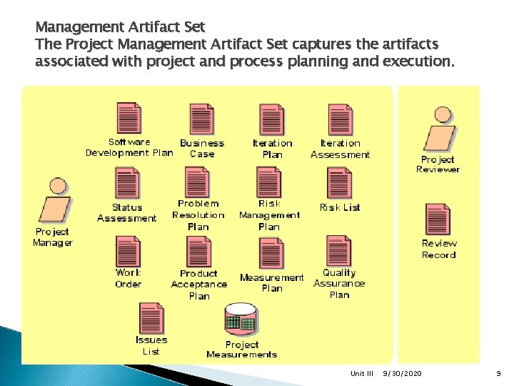 Management Artifact Set The Project Management Artifact Set captures the artifacts associated with project