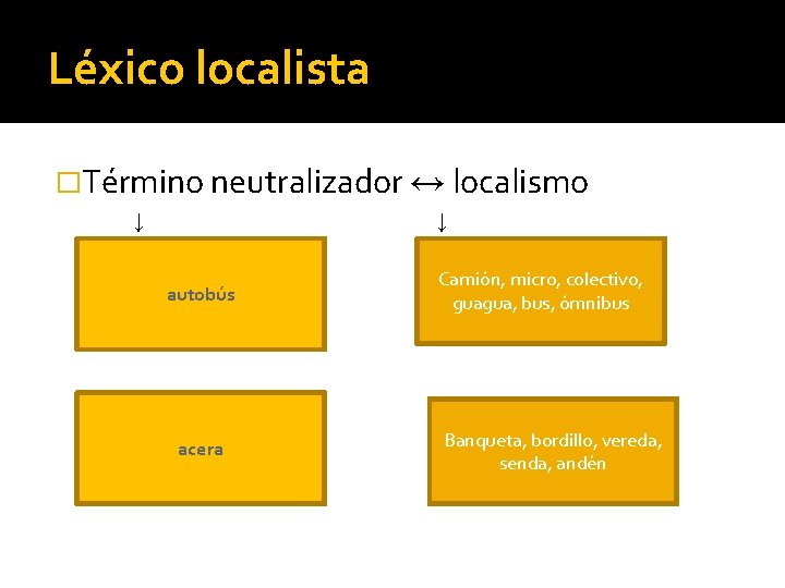 Léxico localista �Término neutralizador ↔ localismo ↓ ↓ autobús acera Camión, micro, colectivo, guagua,