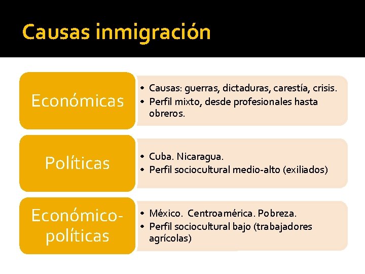 Causas inmigración Económicas Políticas Económicopolíticas • Causas: guerras, dictaduras, carestía, crisis. • Perfil mixto,