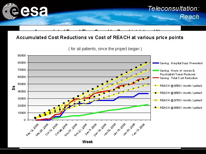 Teleconsultation: Reach Accumulated Travel Time Saved by Psychiatrist and Nurses Accumulated Cost Reductions vs Teleconsultation: Reach Accumulated Travel Time Saved by Psychiatrist and Nurses Accumulated Cost Reductions vs