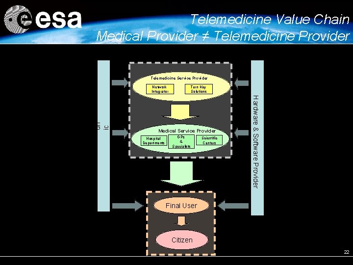 Telemedicine Value Chain Medical Provider ≠ Telemedicine Provider Telemedicine Service Provider Turn Key Solutions Telemedicine Value Chain Medical Provider ≠ Telemedicine Provider Telemedicine Service Provider Turn Key Solutions