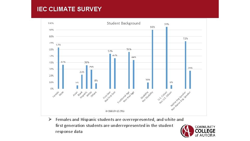 IEC CLIMATE SURVEY Females and Hispanic students are overrepresented, and white and first generation