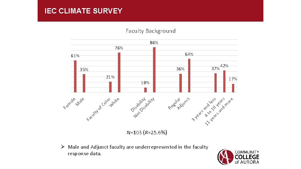 IEC CLIMATE SURVEY Faculty Background 86% 76% 64% 61% 37% 36% 35% 17% ye