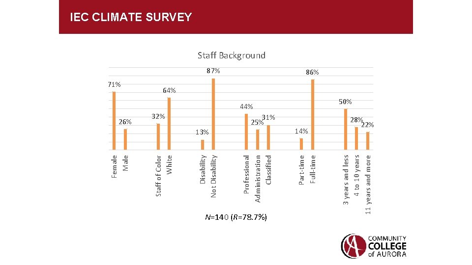 44% 31% 25% 13% N=140 (R=78. 7%) 14% 3 years and less 4 to
