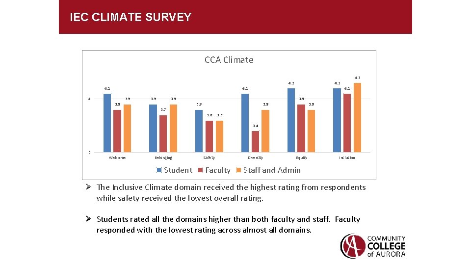 IEC CLIMATE SURVEY CCA Climate 4. 1 4 4. 2 4. 1 3. 8