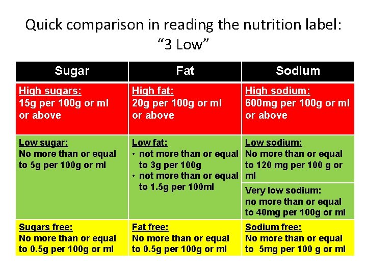 Quick comparison in reading the nutrition label: “ 3 Low” Sugar Fat Sodium High