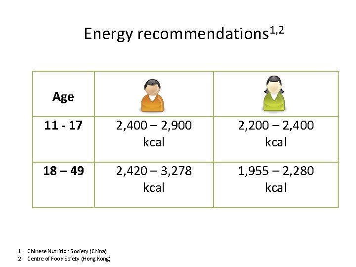 Energy recommendations 1, 2 Age 11 - 17 2, 400 – 2, 900 kcal