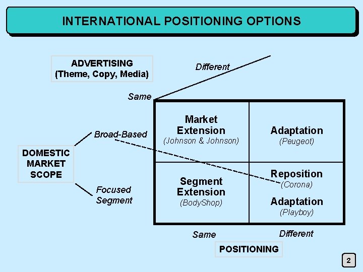 INTERNATIONAL POSITIONING OPTIONS ADVERTISING (Theme, Copy, Media) Different Same Broad-Based DOMESTIC MARKET SCOPE Focused