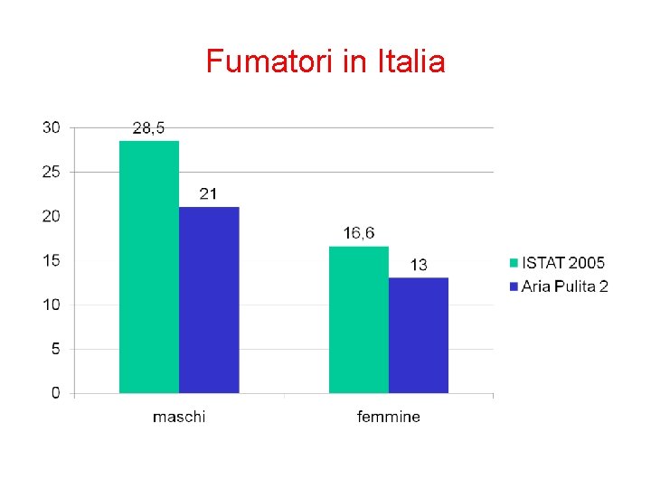 Fumatori in Italia 