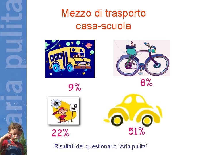 Mezzo di trasporto casa-scuola 9% 22% 8% 51% Risultati del questionario “Aria pulita” 