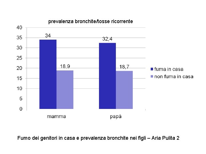 prevalenza bronchite/tosse ricorrente Fumo dei genitori in casa e prevalenza bronchite nei figli –