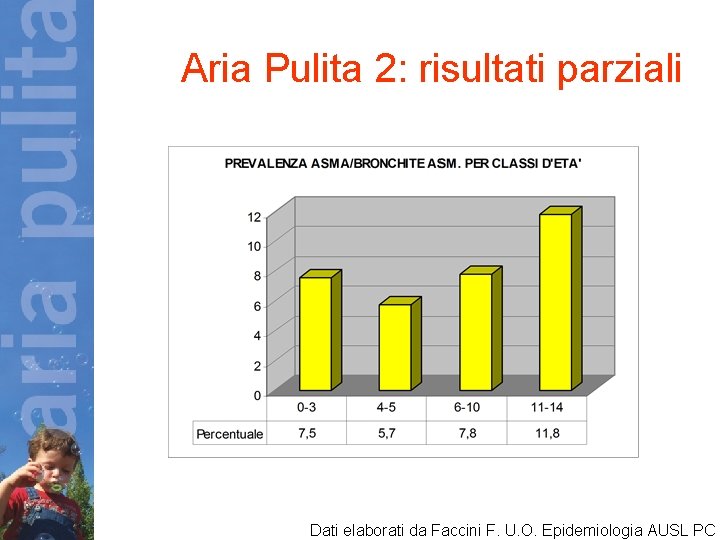  Aria Pulita 2: risultati parziali Dati elaborati da Faccini F. U. O. Epidemiologia