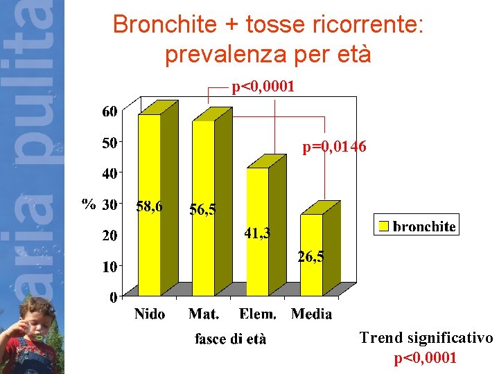 Bronchite + tosse ricorrente: prevalenza per età p<0, 0001 p=0, 0146 Trend significativo p<0,