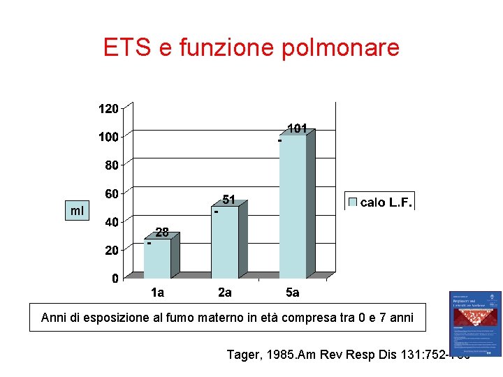 ETS e funzione polmonare - - ml - Anni di esposizione al fumo materno