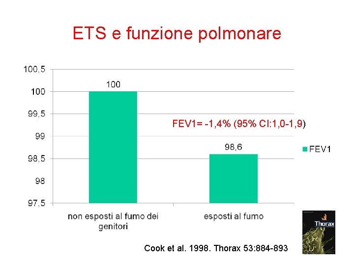 ETS e funzione polmonare FEV 1= -1, 4% (95% CI: 1, 0 -1, 9)