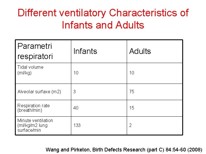 Different ventilatory Characteristics of Infants and Adults Parametri respiratori Infants Adults Tidal volume (ml/kg)