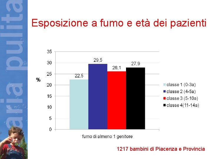 Esposizione a fumo e età dei pazienti % 1217 bambini di Piacenza e Provincia