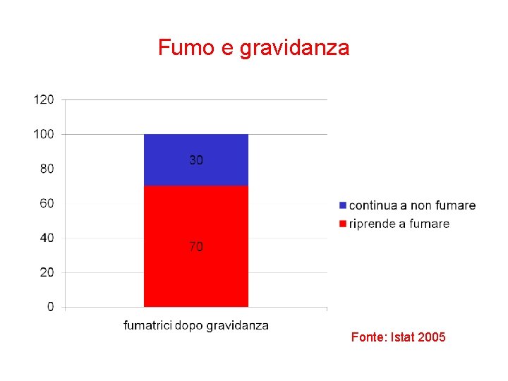 Fumo e gravidanza Fonte: Istat 2005 