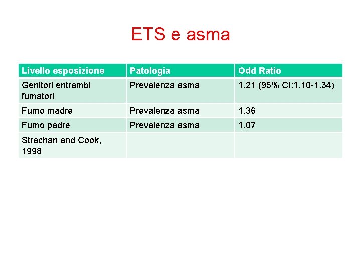 ETS e asma Livello esposizione Patologia Odd Ratio Genitori entrambi fumatori Prevalenza asma 1.