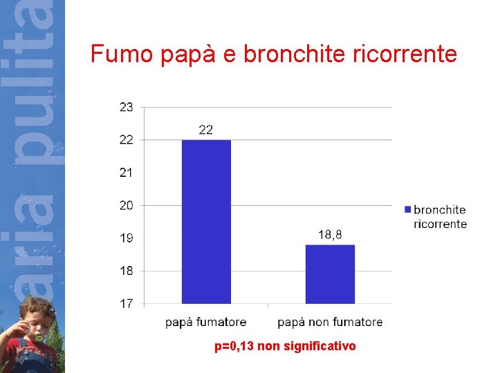 Fumo papà e bronchite ricorrente p=0, 13 non significativo 