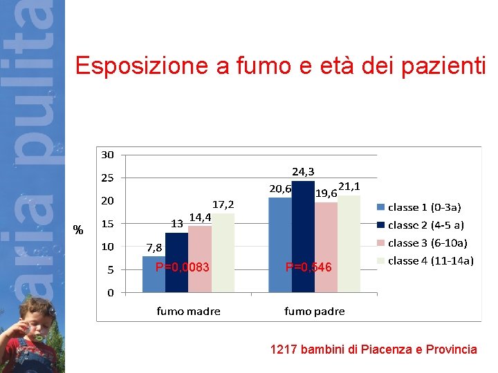 Esposizione a fumo e età dei pazienti % P=0, 0083 P=0, 546 1217 bambini