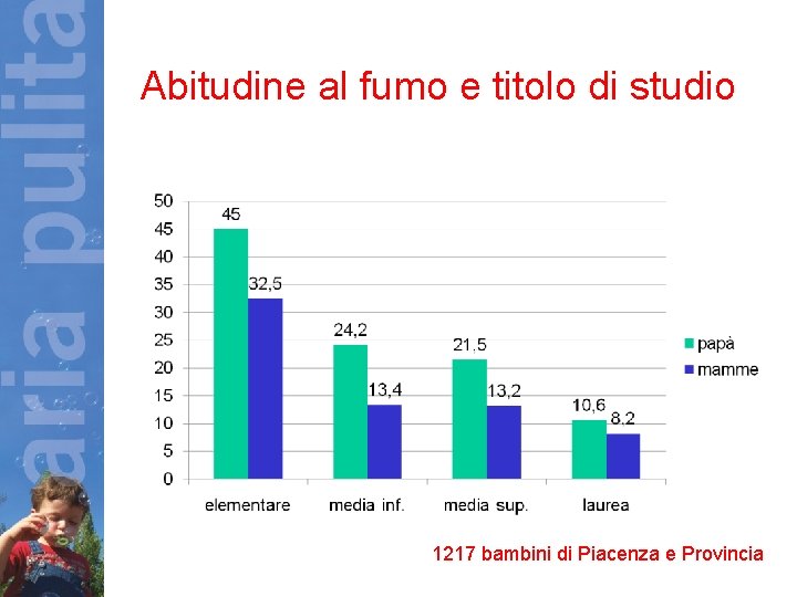 Abitudine al fumo e titolo di studio 1217 bambini di Piacenza e Provincia 