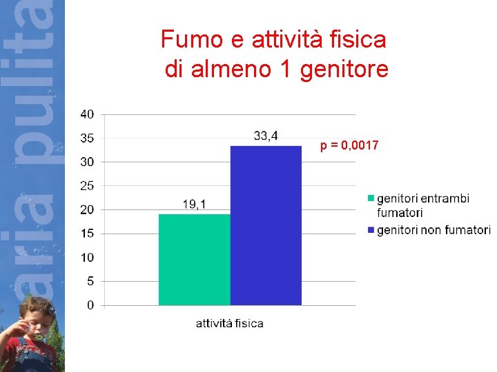 Fumo e attività fisica di almeno 1 genitore p = 0, 0017 