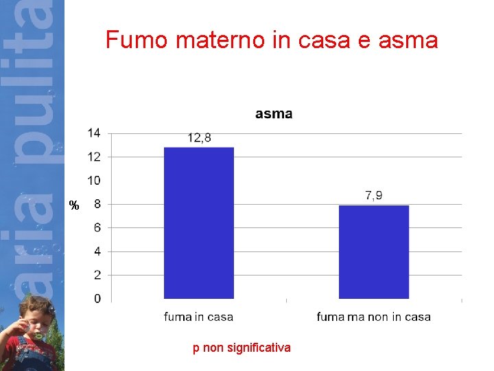 Fumo materno in casa e asma % p non significativa 