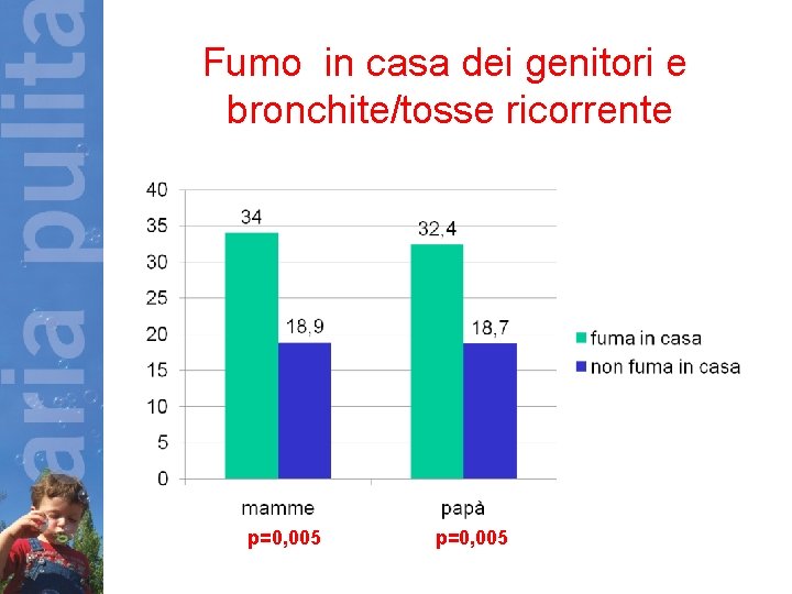 Fumo in casa dei genitori e bronchite/tosse ricorrente p=0, 005 