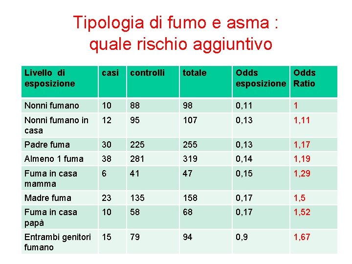 Tipologia di fumo e asma : quale rischio aggiuntivo Livello di esposizione casi controlli