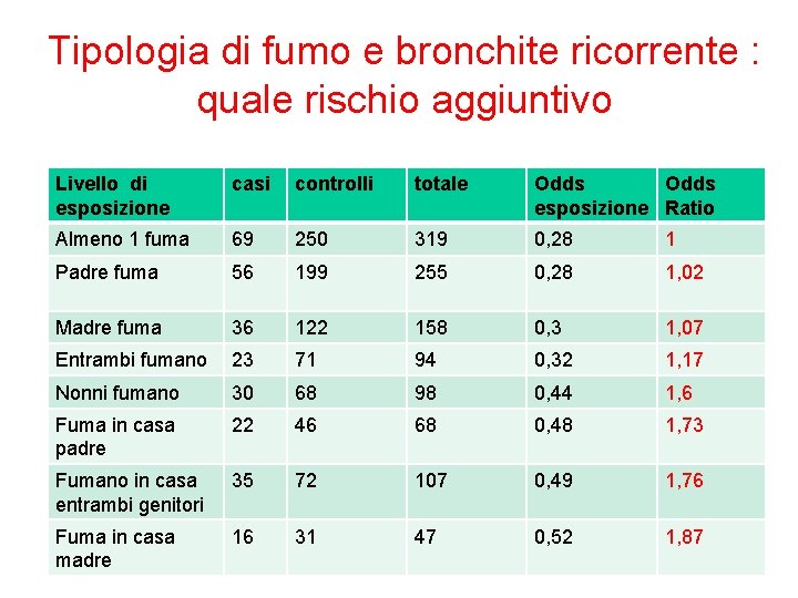 Tipologia di fumo e bronchite ricorrente : quale rischio aggiuntivo Livello di esposizione casi