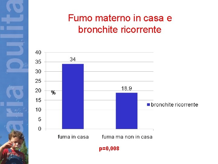 Fumo materno in casa e bronchite ricorrente % p=0, 008 