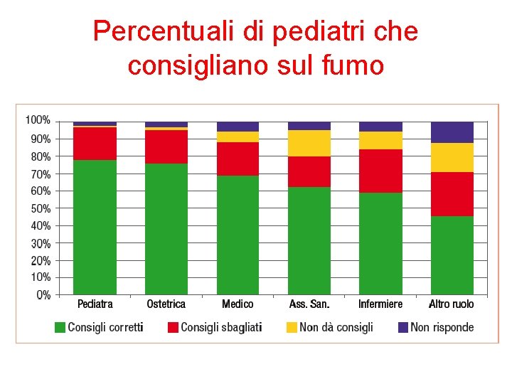 Percentuali di pediatri che consigliano sul fumo 