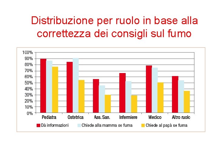 Distribuzione per ruolo in base alla correttezza dei consigli sul fumo 