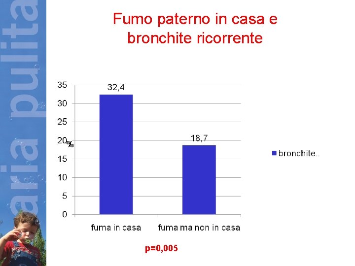 Fumo paterno in casa e bronchite ricorrente % p=0, 005 