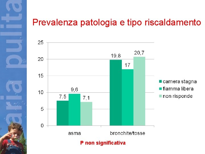 Prevalenza patologia e tipo riscaldamento P non significativa 