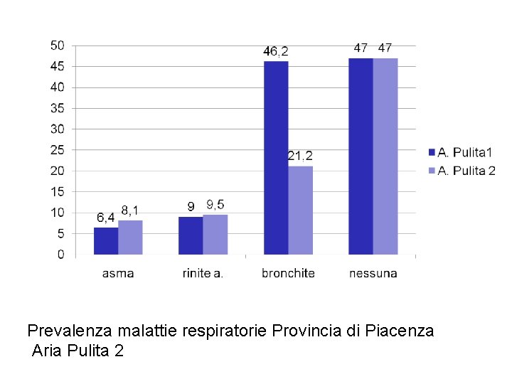 Prevalenza malattie respiratorie Provincia di Piacenza Aria Pulita 2 