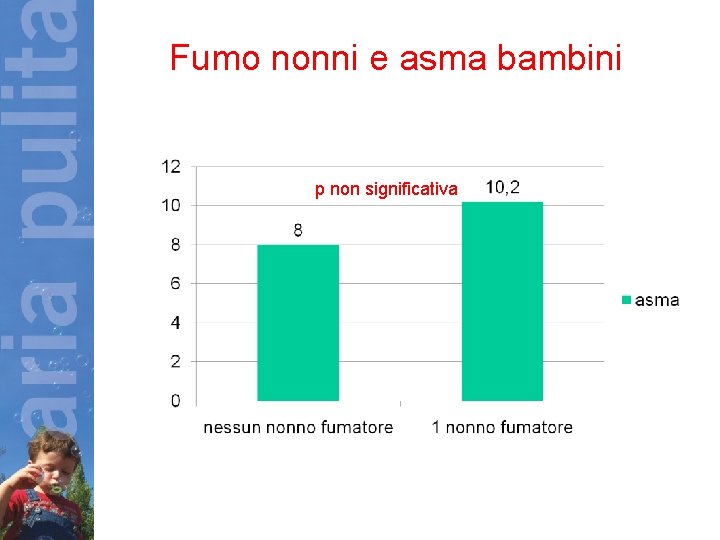 Fumo nonni e asma bambini p non significativa 