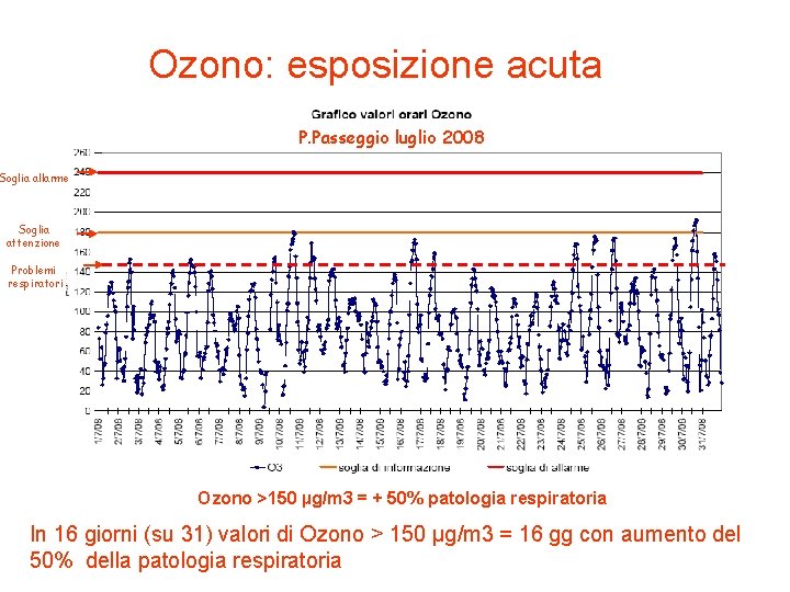 Ozono: esposizione acuta P. Passeggio luglio 2008 Soglia allarme Soglia attenzione Problemi respiratori Ozono