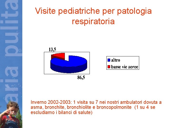 Visite pediatriche per patologia respiratoria Inverno 2002 -2003: 1 visita su 7 nei nostri