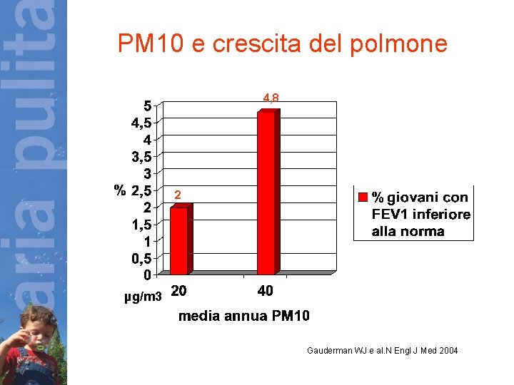 PM 10 e crescita del polmone 4, 8 2 µg/m 3 Gauderman WJ e