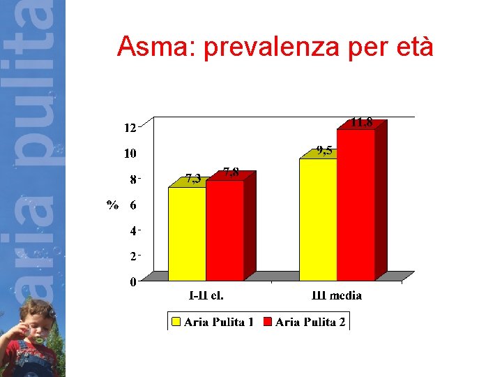 Asma: prevalenza per età 