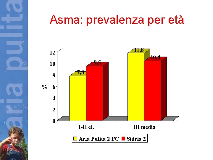 Asma: prevalenza per età 