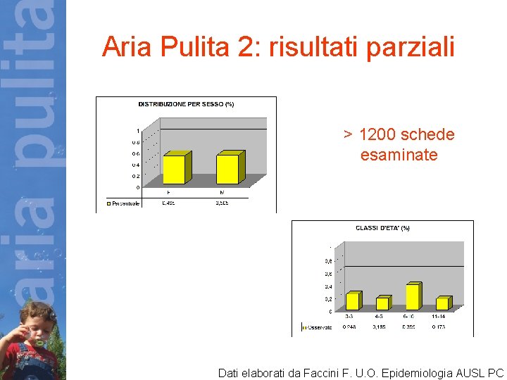 Aria Pulita 2: risultati parziali > 1200 schede esaminate Dati elaborati da Faccini F.