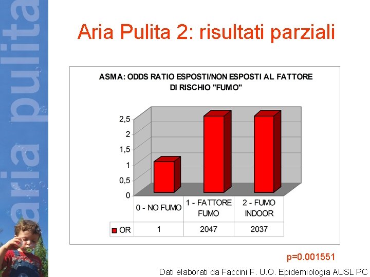  Aria Pulita 2: risultati parziali p=0. 001551 Dati elaborati da Faccini F. U.