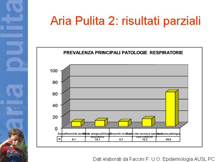  Aria Pulita 2: risultati parziali Dati elaborati da Faccini F. U. O. Epidemiologia