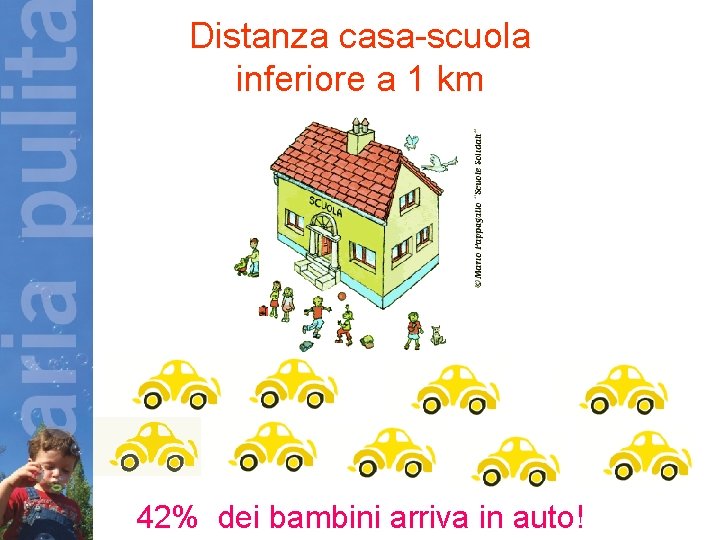 Distanza casa-scuola inferiore a 1 km 42% dei bambini arriva in auto! 